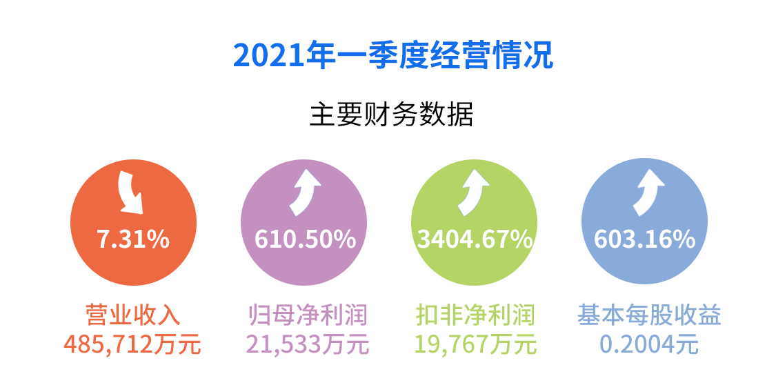 业绩大幅增长！格之格品牌拥有者纳思达发布2021年一季度季报