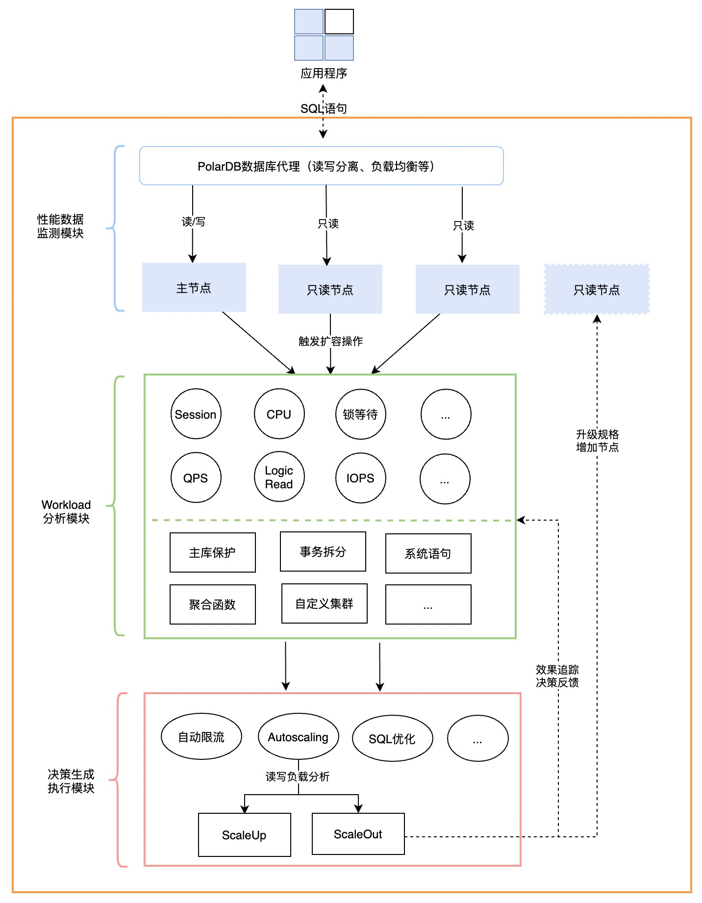 干貨｜一文讀懂阿里云數據庫 Autoscaling 是如何工作的