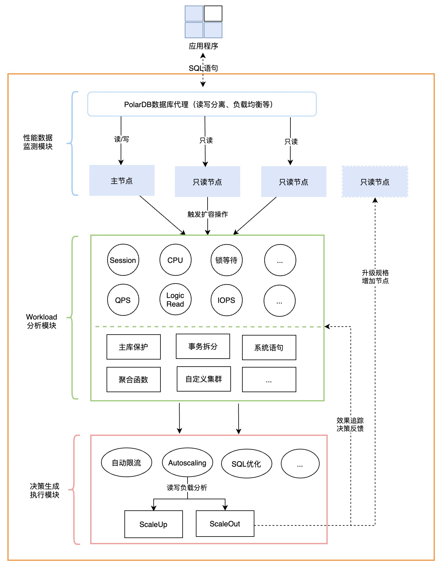 干货｜一文读懂阿里云数据库 Autoscaling 是如何工作的