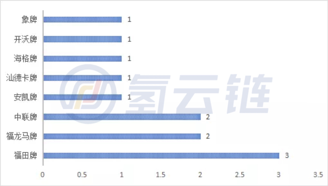 北汽福田榜首、亿华通雄韬系配套第一！工信部第5批推荐目录解读