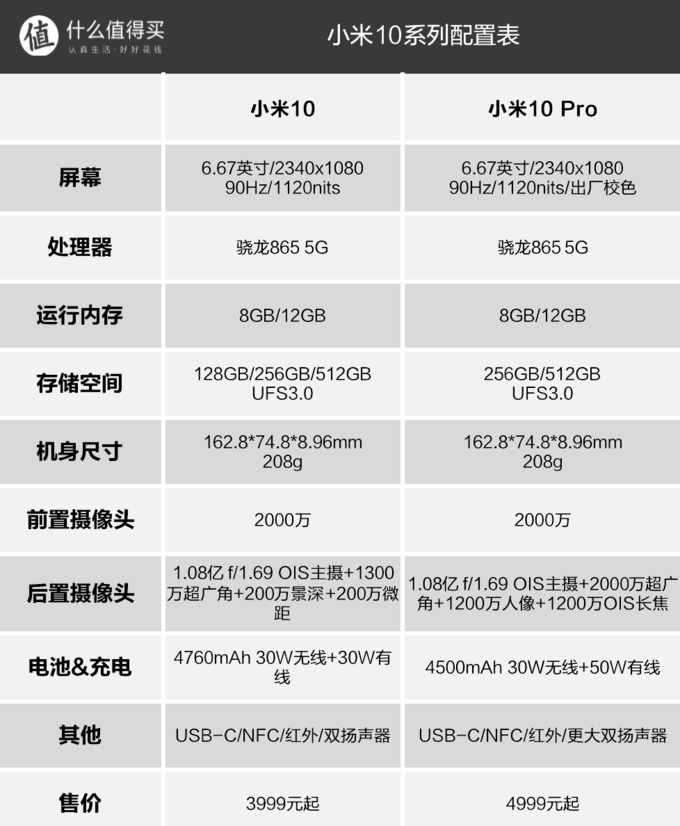 4999元买世界第一声频&照相机：小米10/小米10 Pro宣布公布