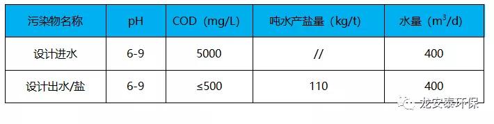 龙安泰环保 | 某染料企业污水处理工程案例分享