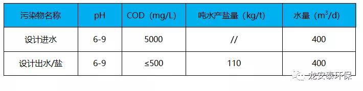 龍安泰環(huán)保 | 某染料企業(yè)污水處理工程案例分享