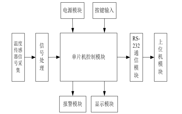 如何用單片機(jī)設(shè)計(jì)電氣火災(zāi)實(shí)時(shí)預(yù)警系統(tǒng)