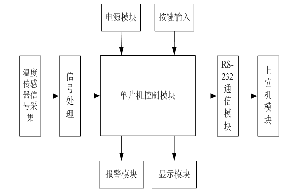 如何用单片机设计电气火灾实时预警系统