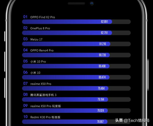 2020年主流手机屏幕排行：三星、华为无缘前十，第一意料之中