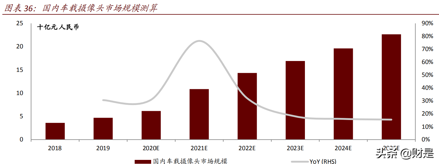 车载摄像头行业研究报告：扬帆汽车智能化浪潮，部署迎来量速齐升