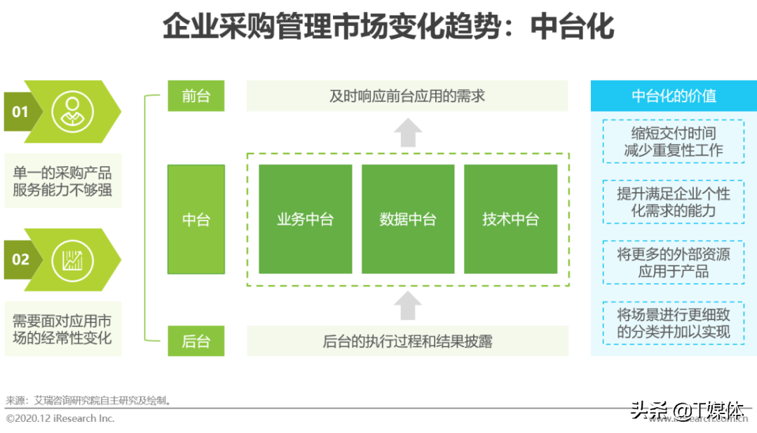 2020年中国企业采购数字化管理调研白皮书