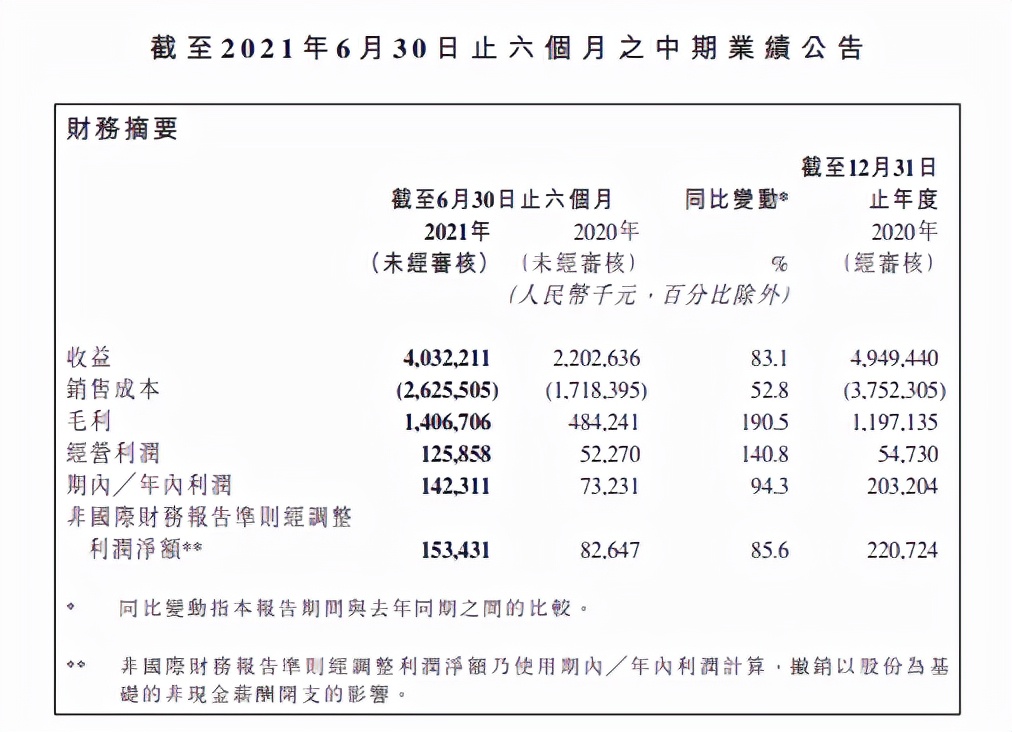 映客上半年营收40.32亿元，社交产品矩阵贡献超六成