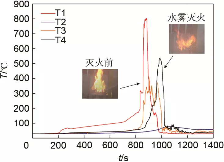 加热引发三元18650型锂离子电池组的燃烧特性