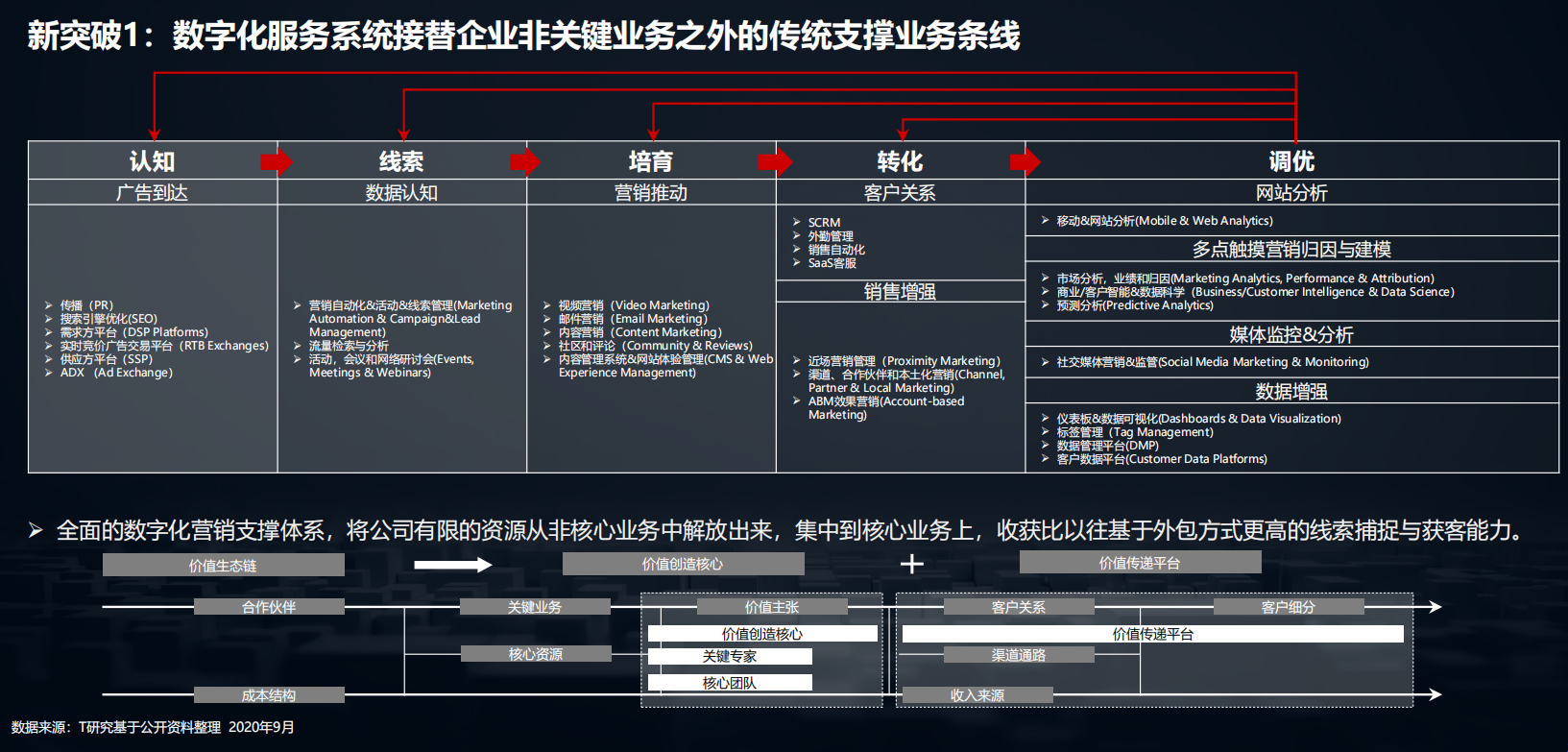 2020中国数字化后浪：中小企业转型与创新实录