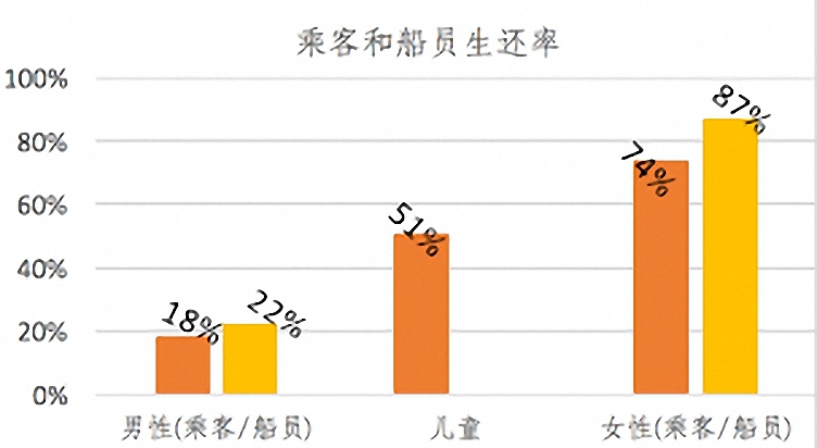 真实的《泰坦尼克号》没有妇孺优先，只有6名被蒙冤百年的中国人-第53张图片-大千世界