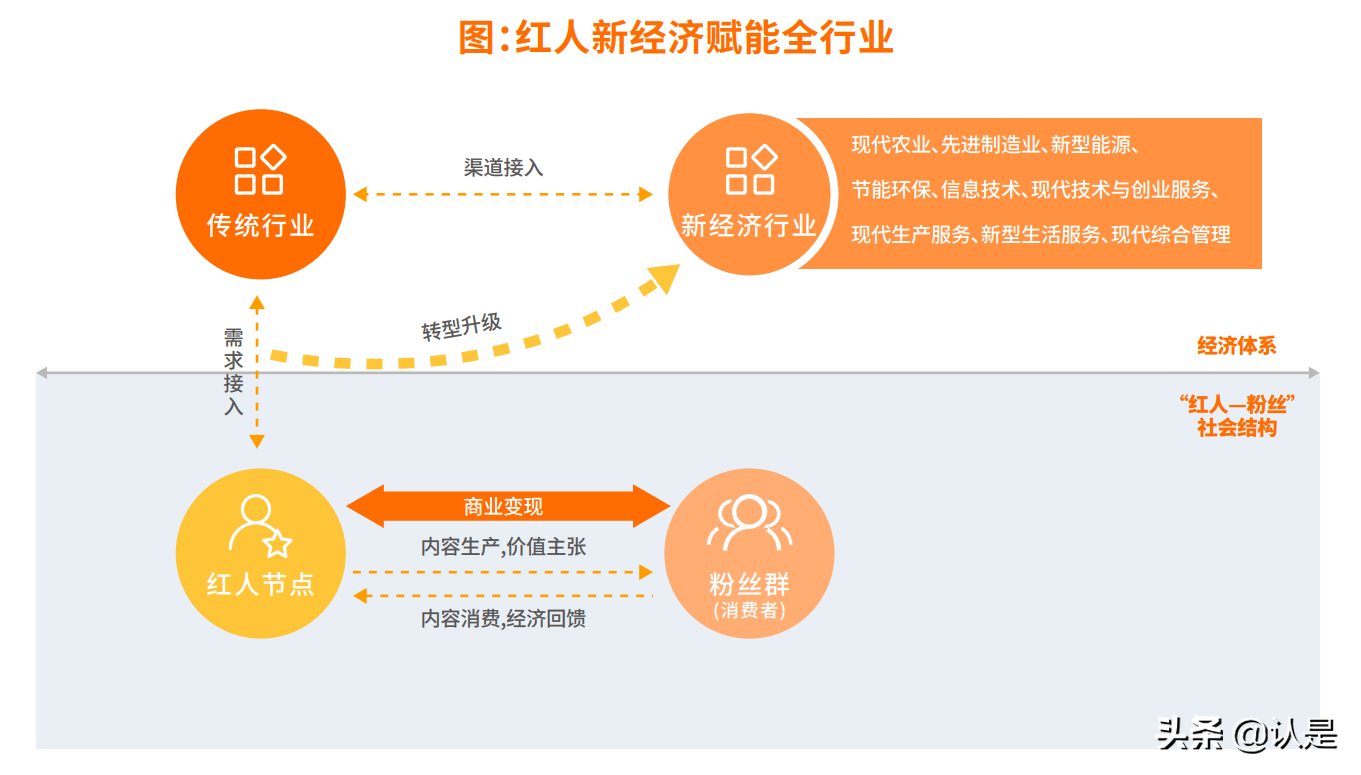 2021中国红人新经济发展报告