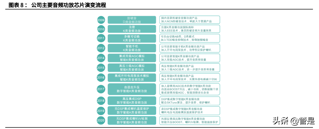 艾为电子专题报告：针尖起梦舞，世界艾为芯