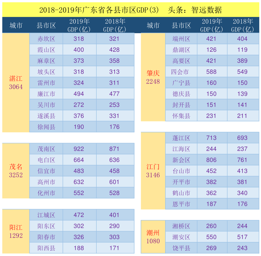2020广东统计年鉴：广东省各县市区生产总值明细