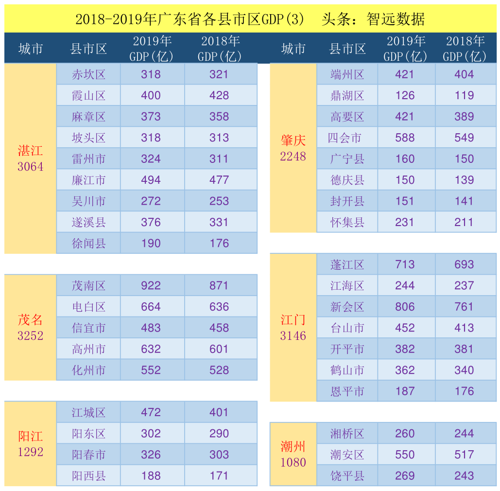 广东各县市gdp数据统计汇总2019202010区超千亿