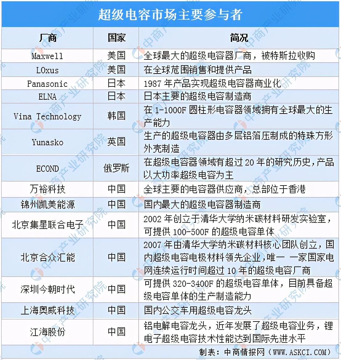 2021年中国超级电容器产业链上中下游市场剖析