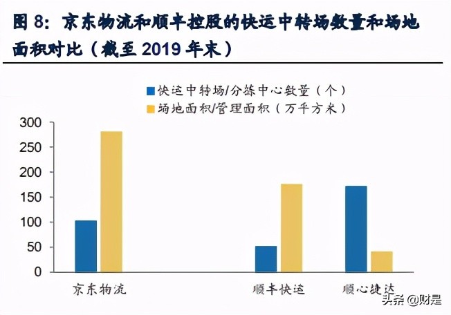 京东物流专题研究报告：仓配模式服务商，向综合物流供应商迈进