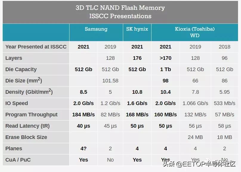 ISSCC 2021: 各家3D NAND技术大比拼