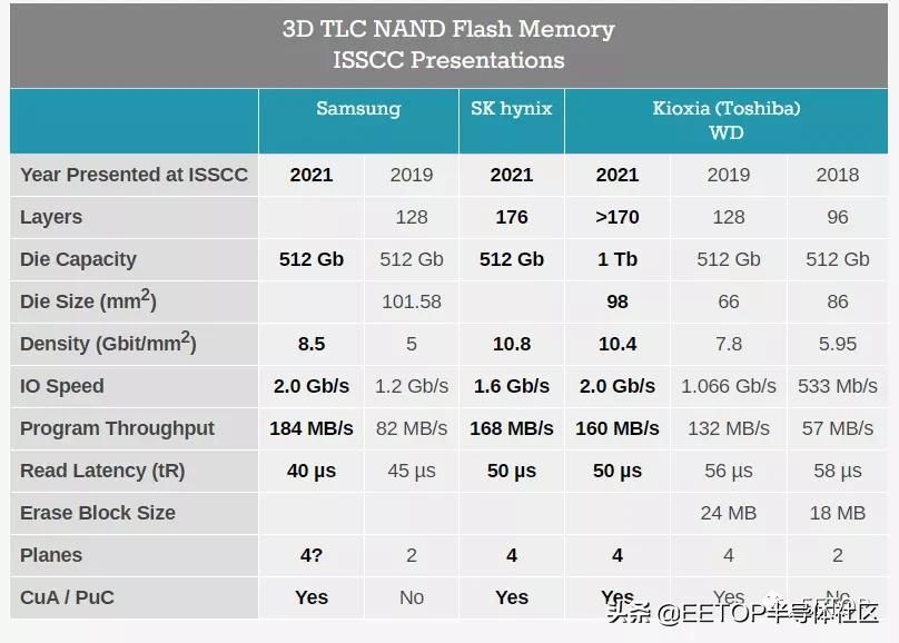 ISSCC 2021: 各家3D NAND技術(shù)大比拼