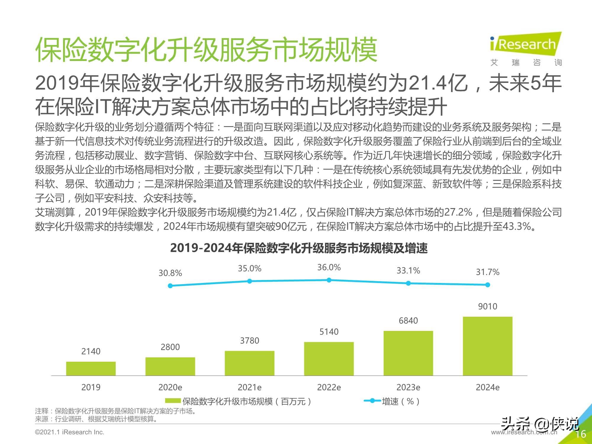 2021年中国保险行业数字化升级研究报告