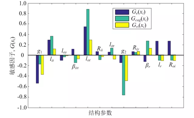 青島大學李祥林團隊：電勵磁雙定子場調(diào)制電機的多目標優(yōu)化設計