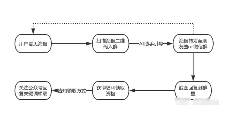 裂变营销工具有哪些推荐5大裂变套路，10+裂变工具