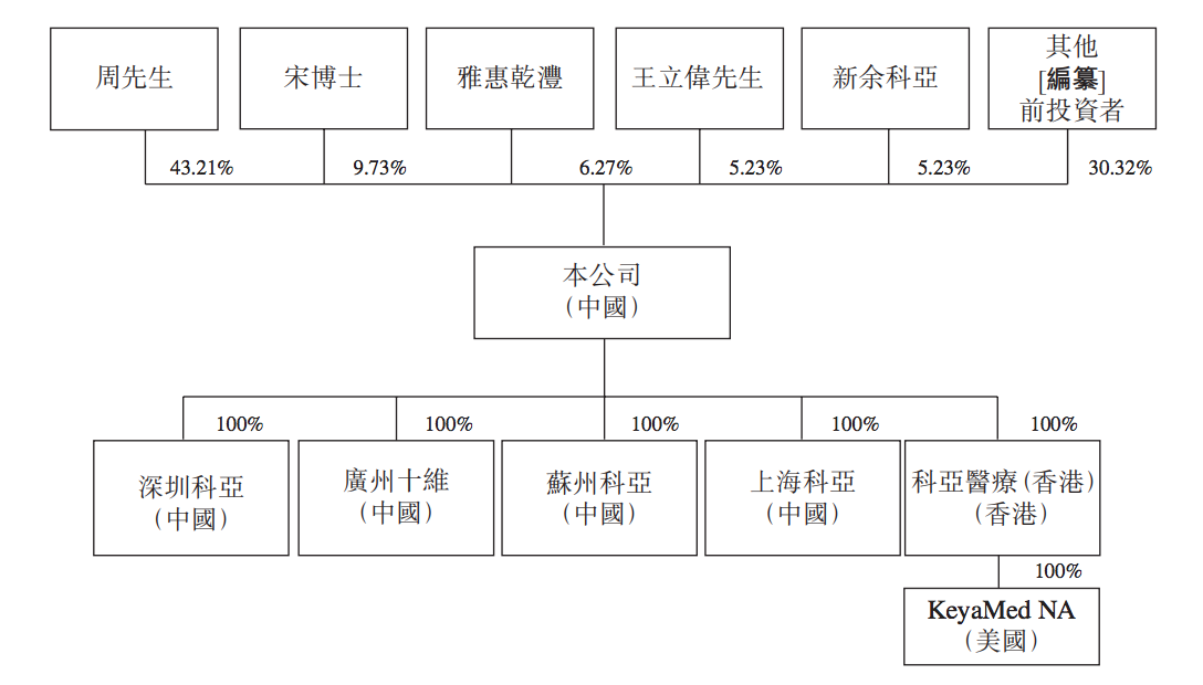 周亚辉控股的科亚方舟拟赴港IPO：尚未形成规模，急需融资补血