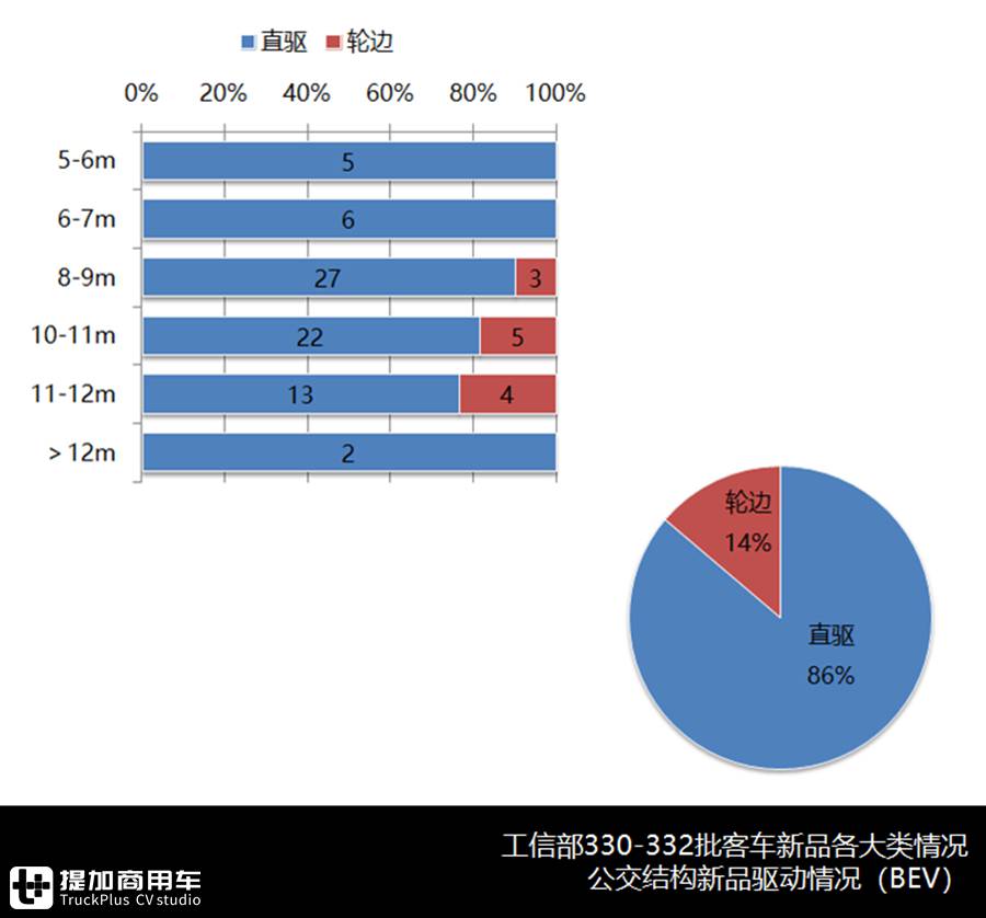 比亚迪新款公交亮相、开沃仿古车金旅极星问世