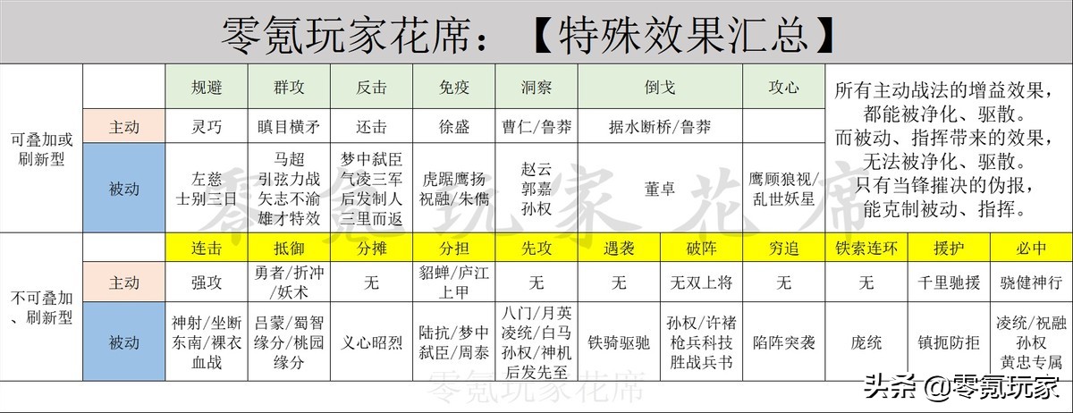 三国志战略版：解读控制效果，主动与被动战法的关系，哪些能清除