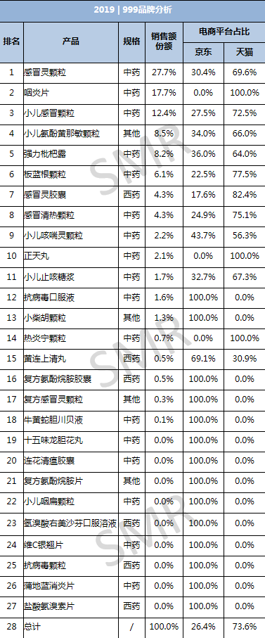 医药电商数据发布 | 2019感冒咳嗽用药品牌集中度&重点品牌解析