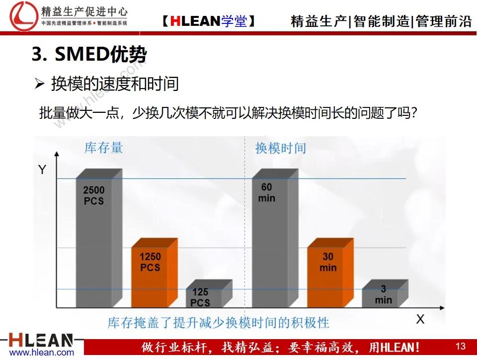 「精益学堂」快速换模基础（SMED）