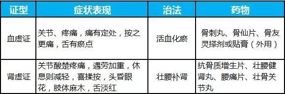 「健康课堂」骨关节炎的常用药物及联合治疗方案，附外用药大全