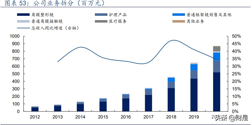 角膜塑形镜行业之欧普康视专题研究报告