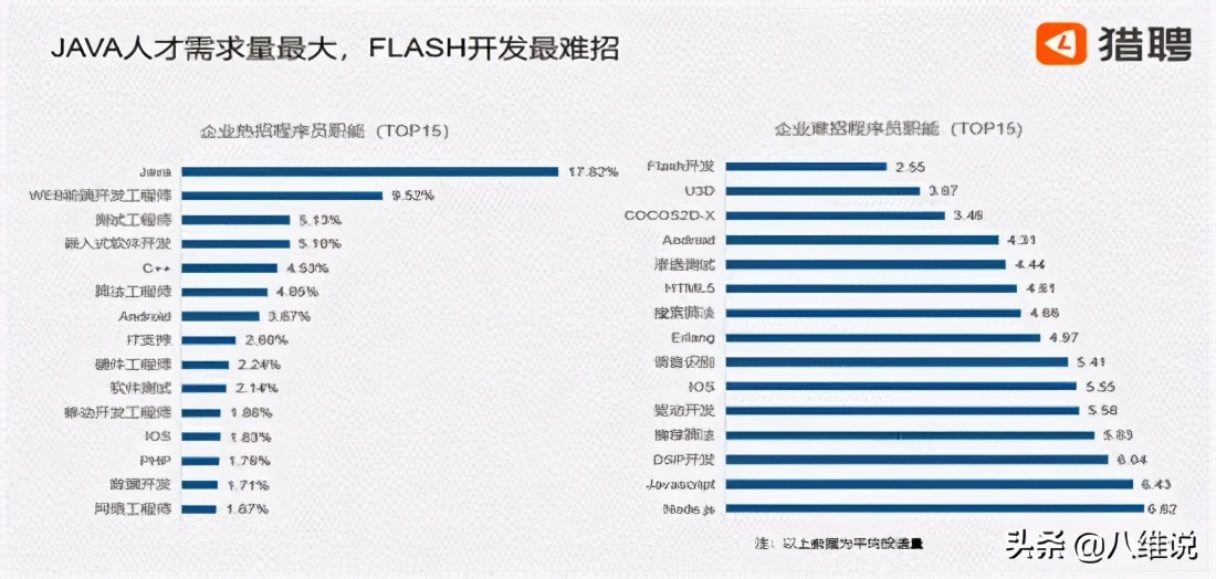 程序员现状揭秘：平均年薪20.36万，Java人才需求量最大