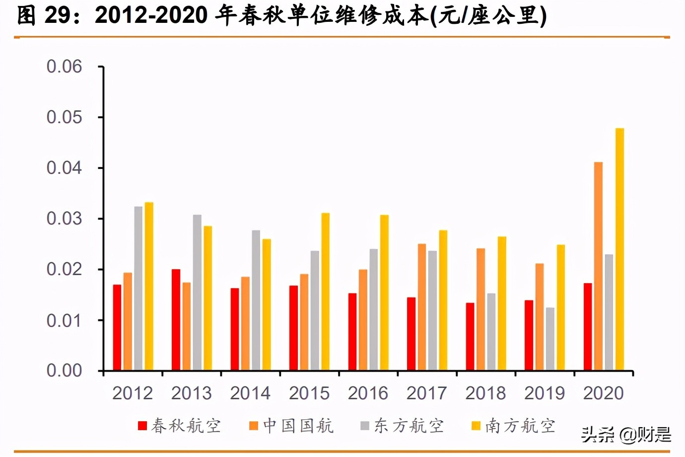 春秋航空深度解析：航空下沉，穿越周期