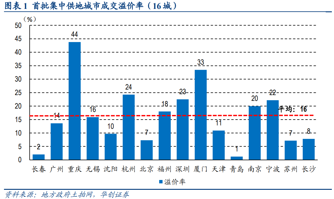 建筑裝飾地產建材輕工聯合研究報告：地產鏈正當配置時