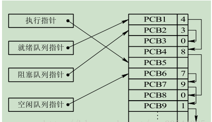 操作系统基础8-进程及进程控制