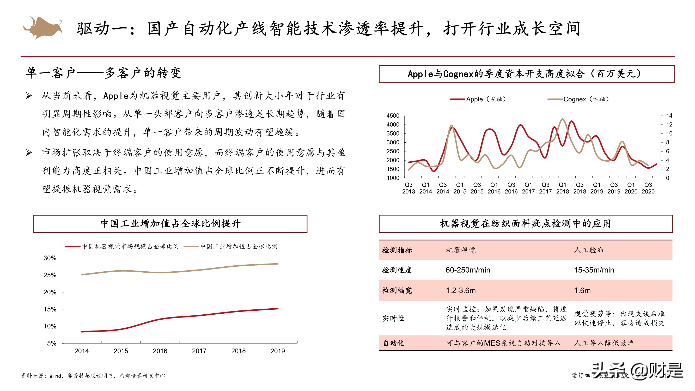机器视觉行业专题：加速渗透的新兴赛道