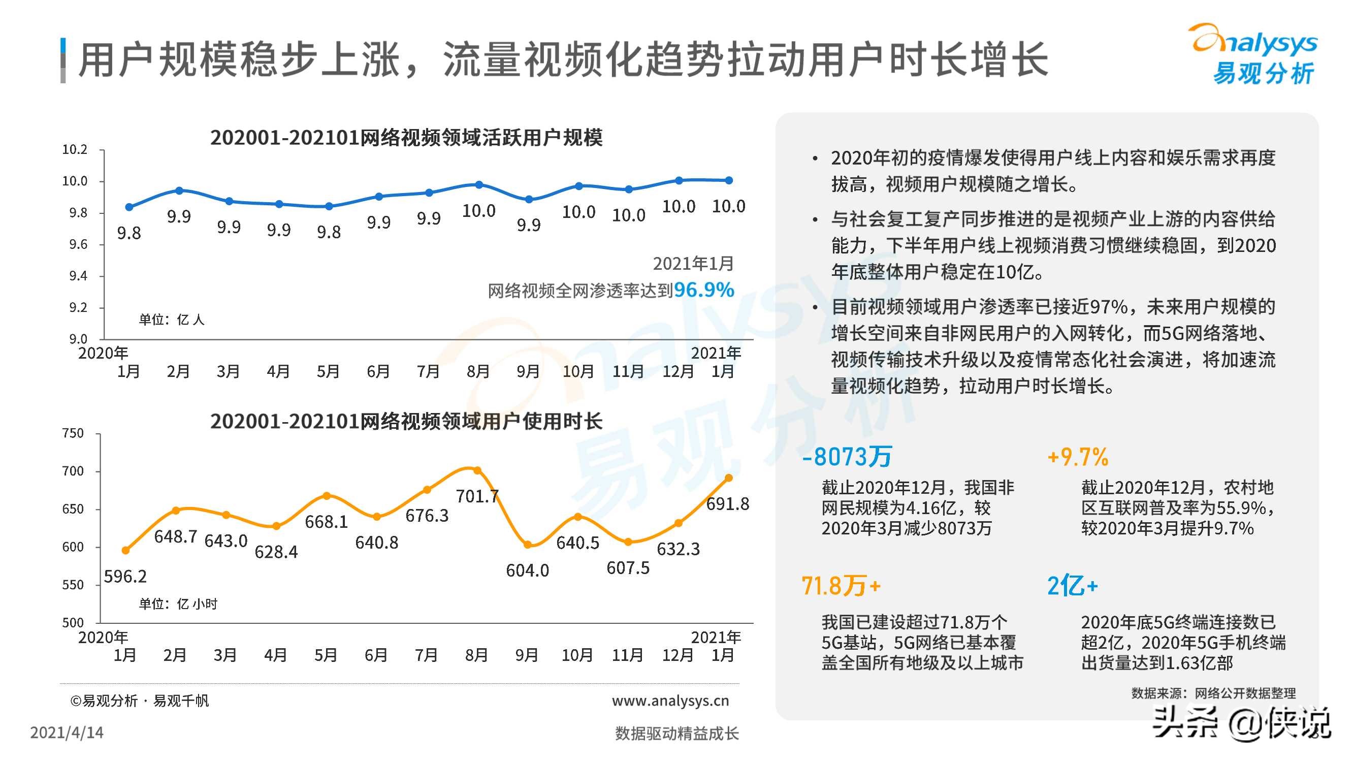 中国网络视频市场年度报告2021（易观）