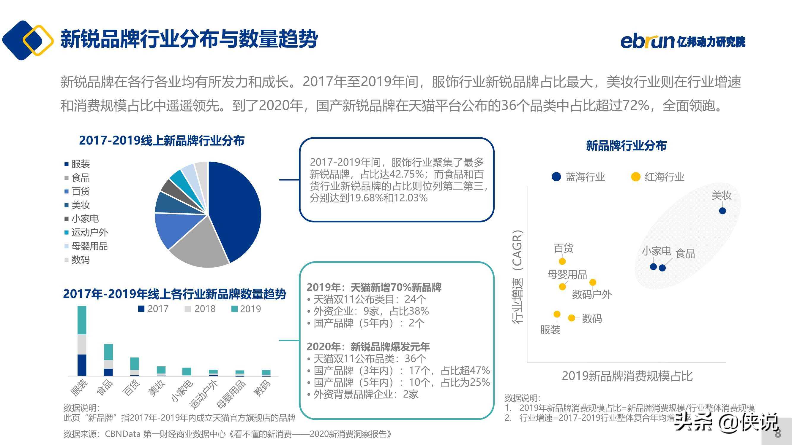 2021新锐品牌数字化增长白皮书（亿邦动力）