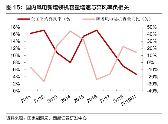风电产业链，核心资产赛道有哪些？