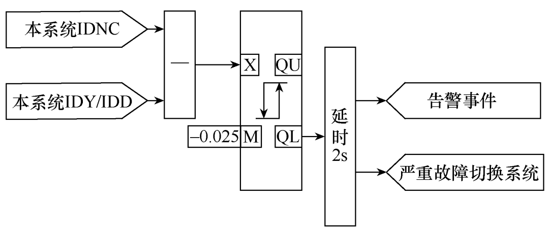 特高壓直流輸電中性母線直流電流異常后邏輯判斷優(yōu)化的研究