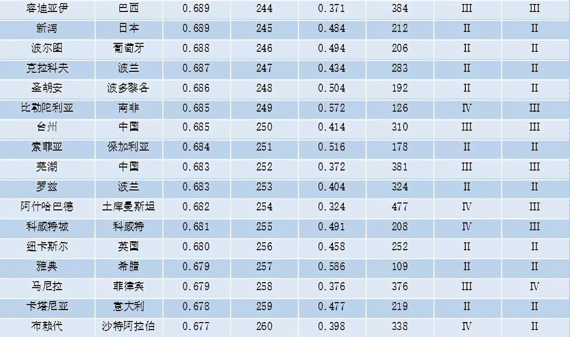 重磅 | 全球城市竞争力报告（2020-2021）发布