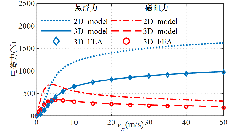 海军工程大学巫川 等：永磁电动悬浮系统三维建模与电磁力优化