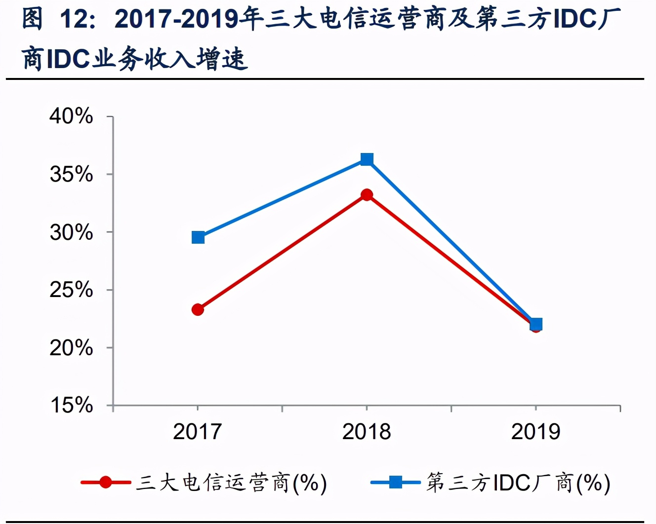IDC行业专题报告：钢铁+IDC发展前景展望