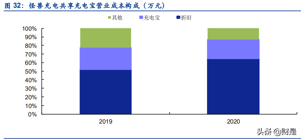 共享充电宝行业研究报告：如何看待共享充电宝行业的资本逻辑？