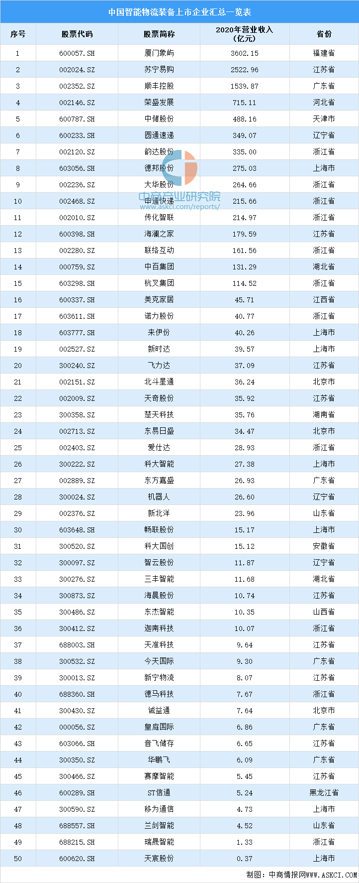 2021年中国智能物流装备产业链全景图上中下游市场及企业分析
