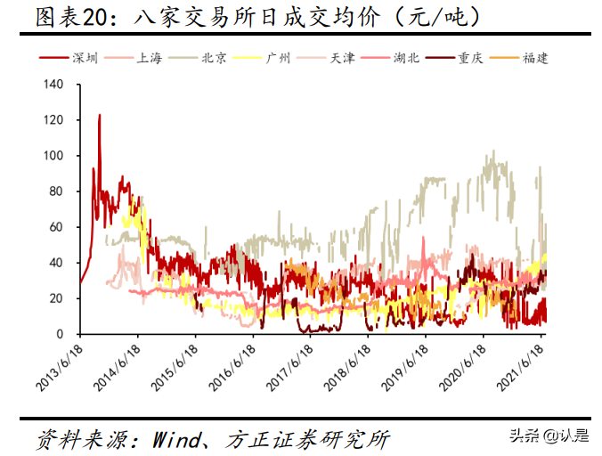 碳中和专题研究报告：碳交易及CCER测算分析