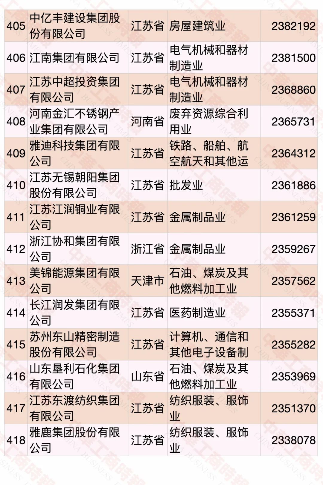 2020中國民營企業500強榜單